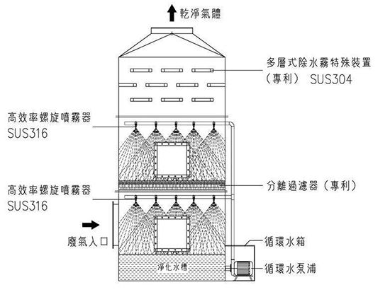 噴淋塔